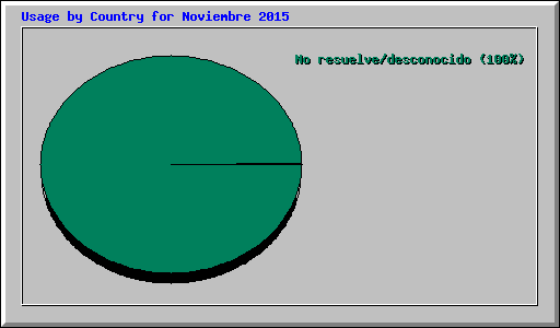 Usage by Country for Noviembre 2015