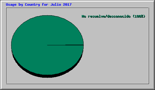 Usage by Country for Julio 2017