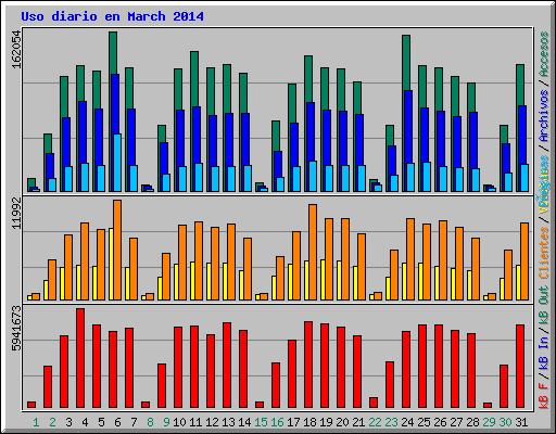 Uso diario en March 2014