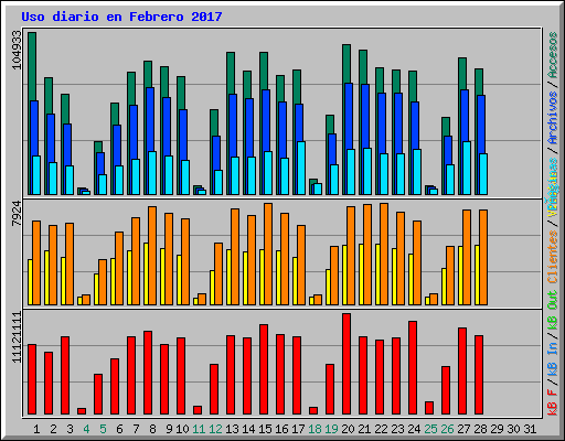 Uso diario en Febrero 2017