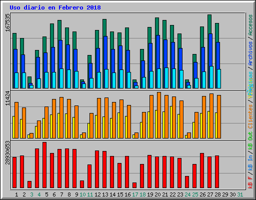 Uso diario en Febrero 2018