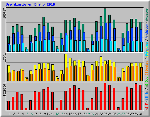 Uso diario en Enero 2019