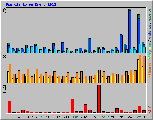 Uso diario en Enero 2022