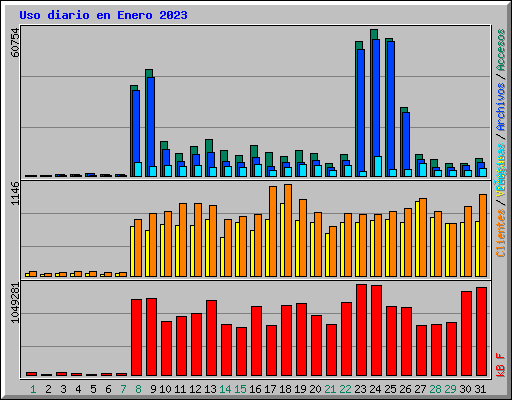 Uso diario en Enero 2023