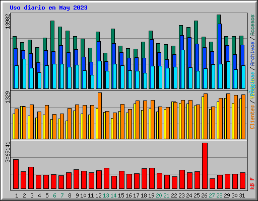 Uso diario en May 2023