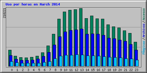 Uso por horas en March 2014