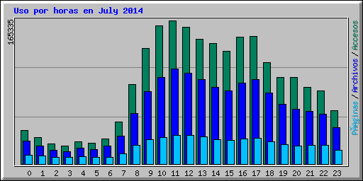 Uso por horas en July 2014