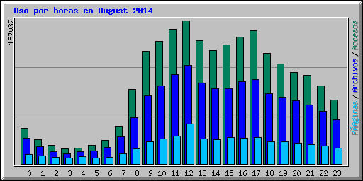 Uso por horas en August 2014