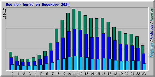 Uso por horas en December 2014