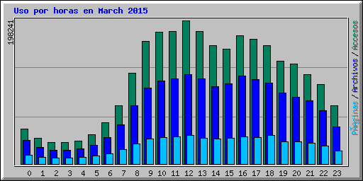 Uso por horas en March 2015