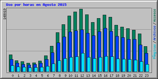 Uso por horas en Agosto 2015