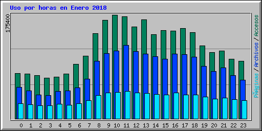 Uso por horas en Enero 2018