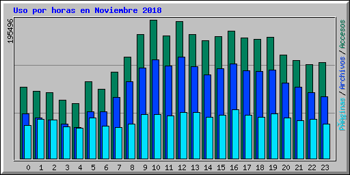 Uso por horas en Noviembre 2018