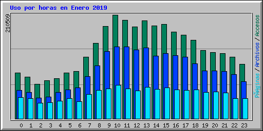 Uso por horas en Enero 2019